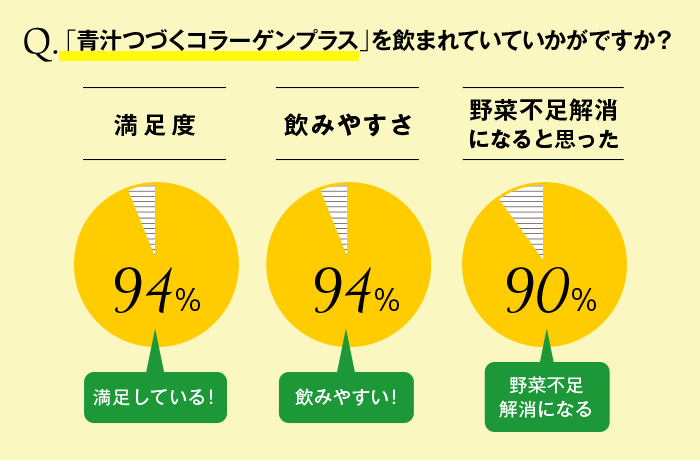 青汁にとって一番重要なのは “おいしさ”