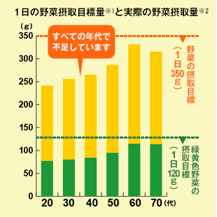 野菜を摂っているつもりのあなたへ