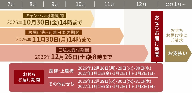 ご注文からお支払いまでのスケジュールについて
