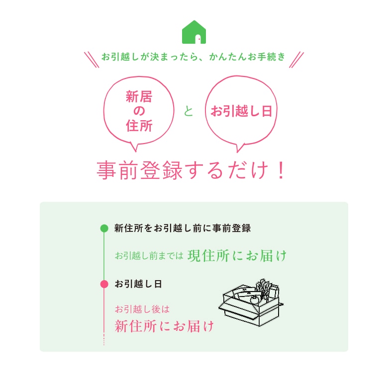 お引越しが決まったら、かんたんお手続き 新居の住所とお引越し日 事前登録するだけ!新住所をお引越し前に事前登録 お引越し前までは現住所にお届け お引越し日 お引越し後は新住所にお届け